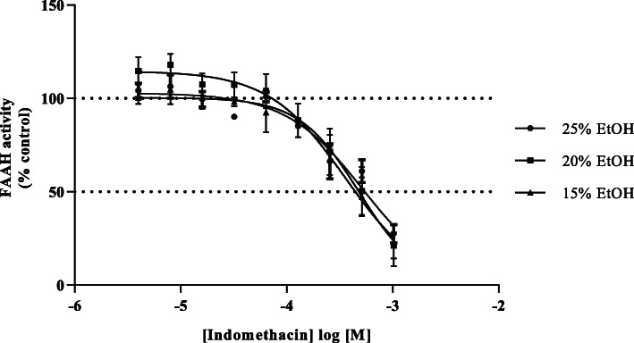 Effect of 15, 20 and 25% ethanol on the inhibition of rat liver oleamide hydrolase activity by indomethacin. Data are mean ± SEM (Standard Error of the Mean) of four separate preparations (n = 4) conducted in triplicate