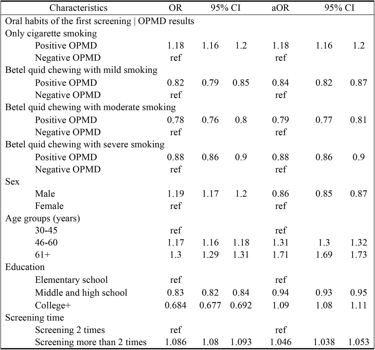 The associated factors of improving habit changes