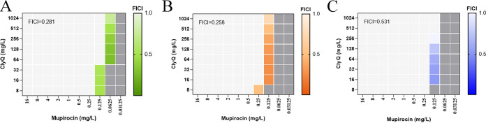 Results of the checkerboard assay for the combination of ClyQ and mupirocin against S. aureus. (A to C) The synergistic effect of the combination of ClyQ and mupirocin against S. aureus S3 (A), ATCC 43300 (B), and ATCC 29213 (C) was tested. PBS was used as a negative control. The FICI values were calculated and are shown in the figures.