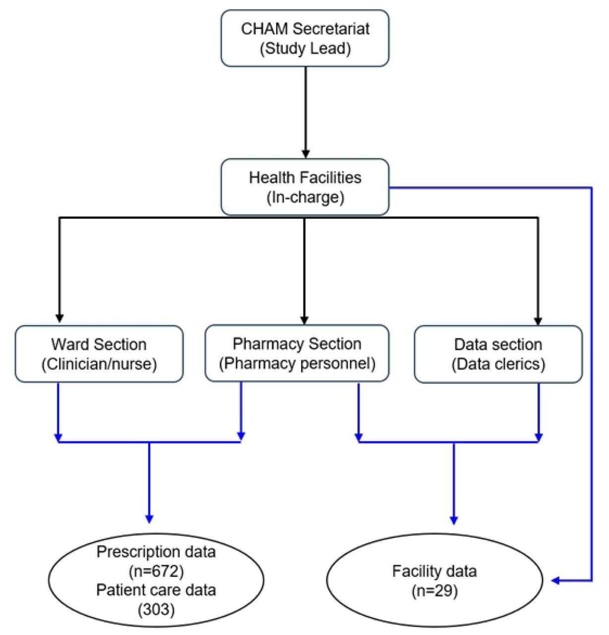 Data collection workflow for the study.Black arrows show communication pathways and movement of the data collection team, while blue arrows indicate data sources. Boxes represent study entities and circles represent data collected.