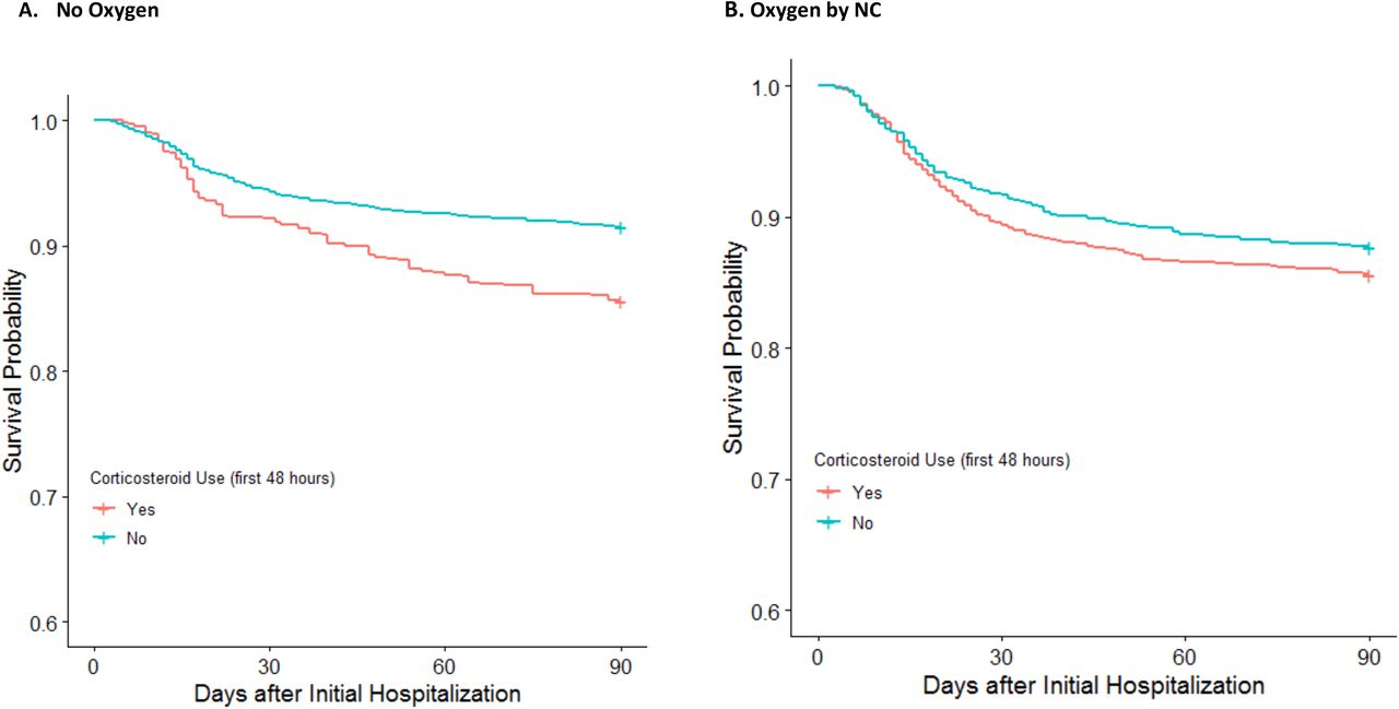 IPTW Kaplan Meier survival curves for 90-day mortality by corticosteroid use among those on no oxygen or NC.IPTW = Inverse probability of treatment weightingNC = nasal cannula