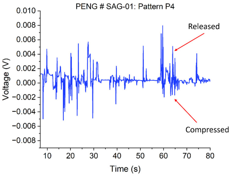 Output voltage of PENG device (NWA of 4 × 8 mm2 size without polymer matrix) measured with a Keithley SCS4200 I–V parameter analyzer.