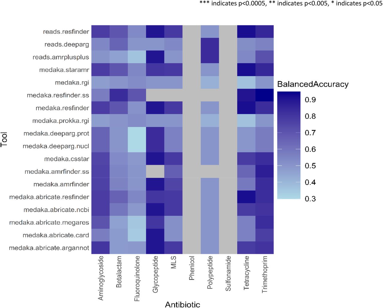 Heatmap showing the performance of each prediction strategy for each antibiotic class, in terms of balanced accuracy.The results for Phenicol and Sulfonamide are grey because too few samples had positive AST results to calculate meaningful statistics. Likewise, the two species-specific strategies have grey cells for several classes for which the samples for those species had limited AST-proven resistance.