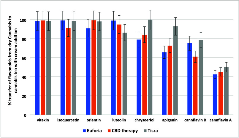 Transfer rates (%) of 8 flavonoids from dry Cannabis to cannabis tea with cream addition in three varieties of Cannabis.