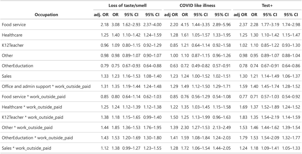 The relative odds, compared to office and administrative support staff not working outside the home for pay, of COVID-19-related outcomes among individuals who do, and do not, report paid work outside the home.