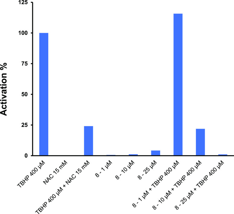 Intracellular accumulation of ROS detected using 2′,7′-dihydrofluorescein-diacetate (DCFH-DA) in HaCaT cells. tert-Butyl-hydroperoxide (TBHP) (0.4 mM) was used as a standard (100%) ROS producer, while N-acetylcysteine (NAC) (15 mM) was used as a positive control that inhibited TBHP-induced ROS production. Cells were treated with increasing concentrations (1–10–25 μM) of hexocannabitriol (8).
