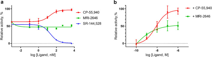 Effect of treatment with MβCD/Chol of E. coli membranes on activation of CB2 by synthetic ligands. (a) Membranes expressing CB2 were treated with 20 mM MβCD/Chol for 1 h at 4 °C, washed with PBS, and the activation of CB2 in the presence of ligands determined by GEF; (b) control, untreated E. coli membranes expressing CB2. Each data point represents an average of four independent measurements (n = 4) with standard deviation indicated by vertical bars.