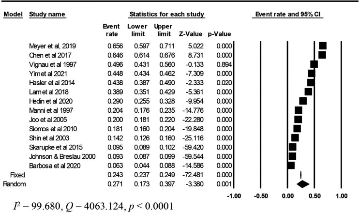 Forest plot of sensitivity analysis results obtained after the removal of large sample sizes studies