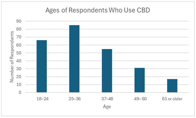 Ages of respondents who use CBD. N = 254; Minimum: 18; Maximum: 74; Mean: 35.9; Median: 33; Standard Deviation: 13.5.