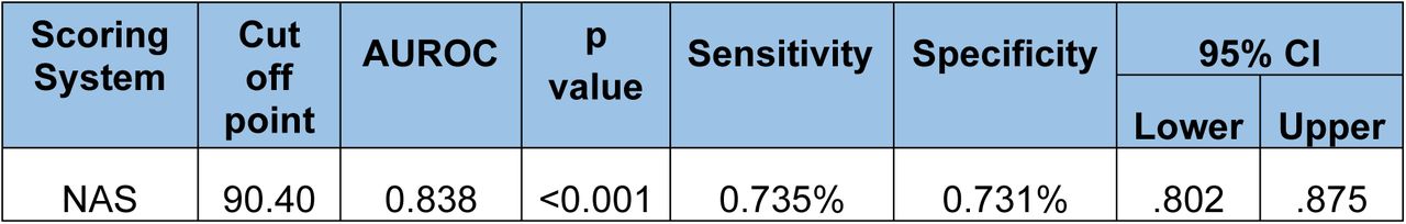 Receiver Operating Characteristic curve (ROC) analysis for the Nursing activities score (NAS) Scoring System for outcome of critically ill patients
