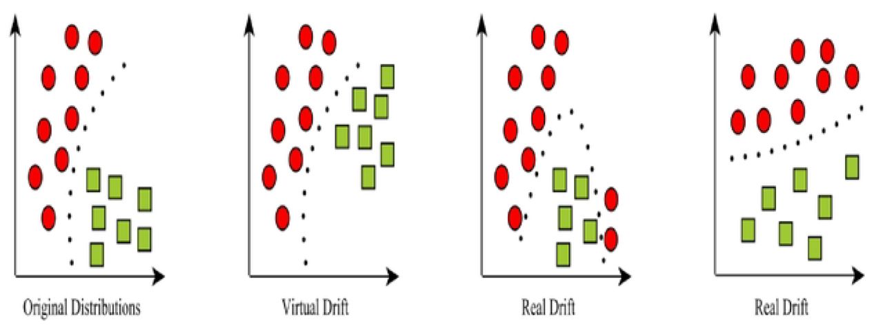 Visual representations of virtual and real drift derived from the initial distributions.