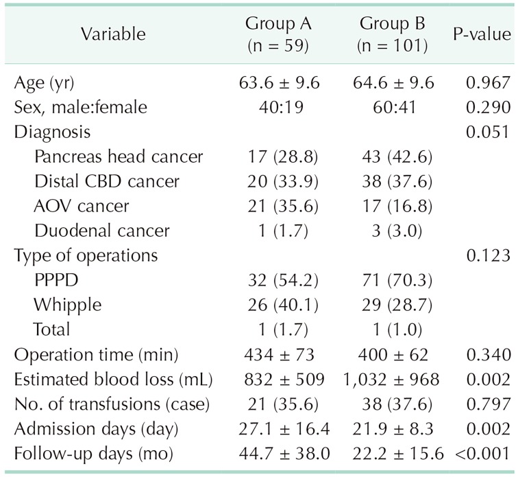 Comparisons of characteristics of patients and procedures of 2 groups
