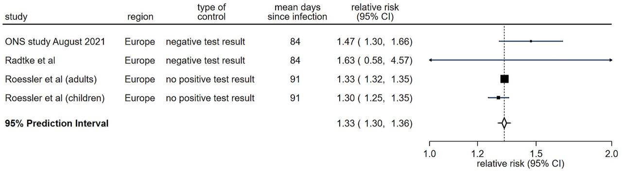 Forest plot of risk of Long Covid in included studies with community-based samples and controls assessed as having low risk of bias, with 95% prediction intervals