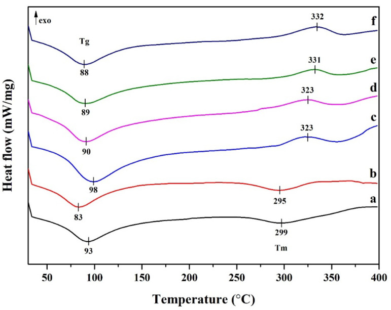 DSC thermogram of cellulose nanocrystals from hemp and polyvinyl alcohol-based composite hydrogel: (a) pristine PVA, (b) 1% CNC/PVA, (c) 3% CNC/PVA, (d) 5% CNC/PVA, (e) 7% CNC/PVA, and (f) 10% CNC/PVA.