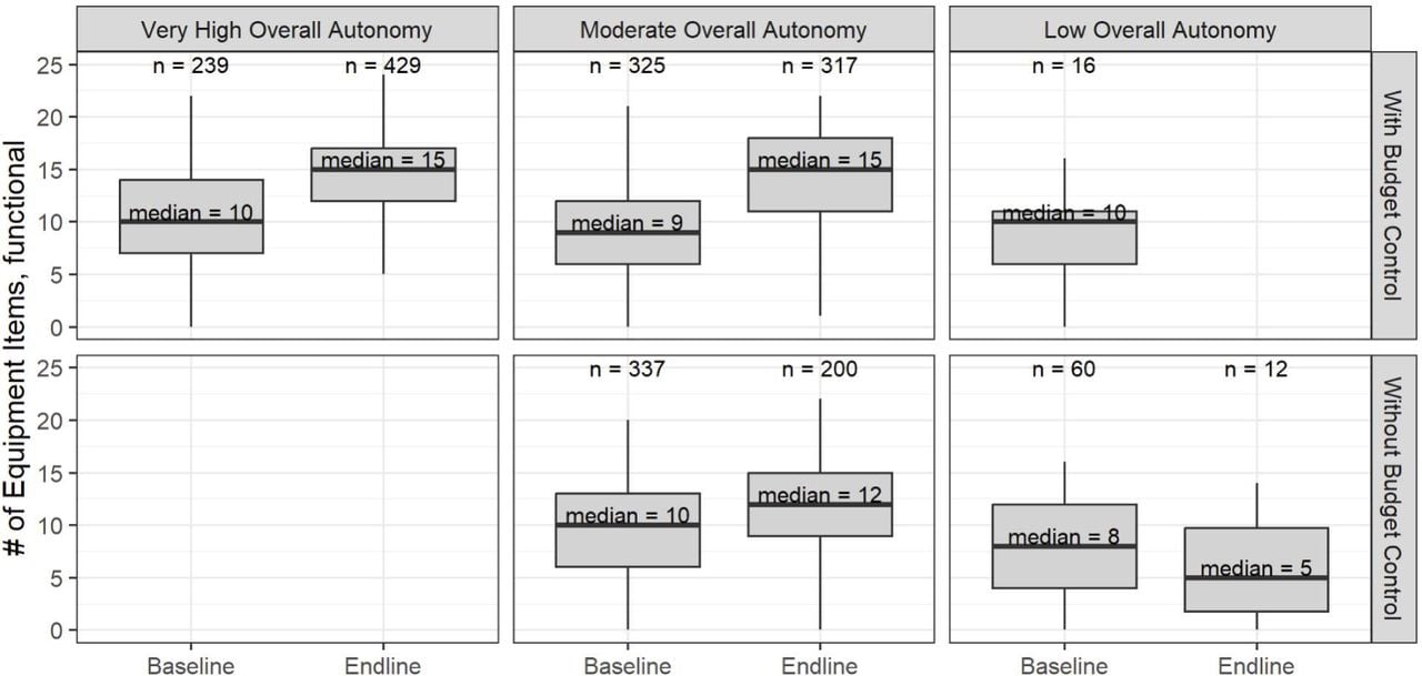 Impact of budget autonomy in combination with supervised autonomy on equipment availability. Number of equipment items calculated based on the potential list of 25 from the facility survey questions 15.02 A-Y. n = sample size. Budget control classification based on question 6.01. Autonomy classification based on questions 6.01-6.09. Boxplot central line is the distribution median, box upper and lower edges depict 25th and 75th percentiles, and lines extend to the 5th and 95th percentiles. The plot only shows subsets with sample size of five or more facilities with complete data, which reduced the total sample by less than one percent.