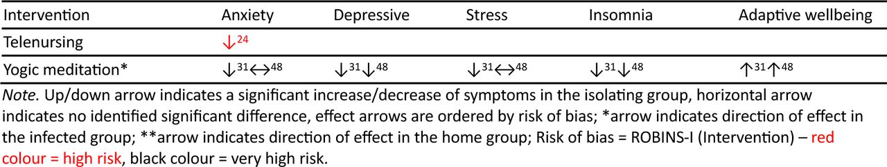 The impact of interventions to improve psychological symptoms and/or diagnosis during self-isolation