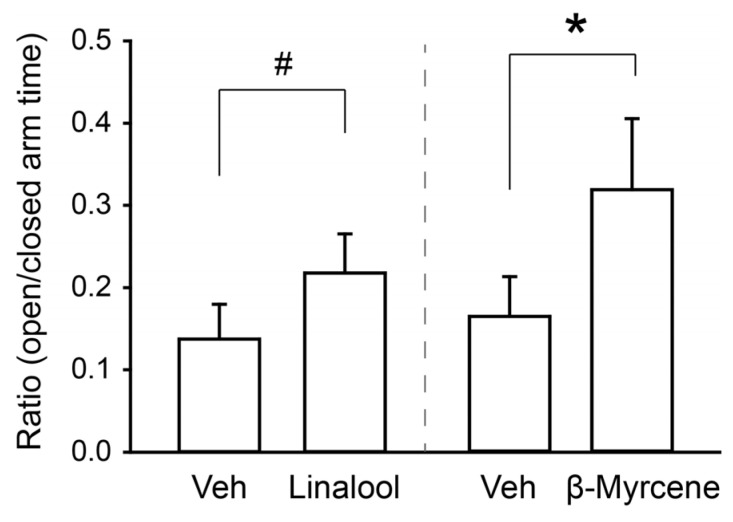Short exposure to terpenes has anxiolytic effects in males. Summary bar chart showing the ratios of time males spent in the open relative to closed arms of the elevated plus maze following a single 3 s vapor pull of either vehicle (n = 5) or linalool (n = 5). * indicates p < 0.05; # indicates p = 0.58 by paired t-tests. Data are presented as mean ± SEM.