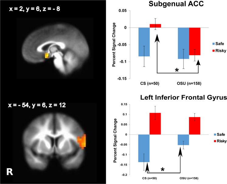 Occasional stimulant users (OSU) present lower subgenual anterior cingulate cortex (sgACC) recruitment during risky decisions and less deactivation of inferior frontal gyrus to safe decisions than comparison subjects (CS).LME analysis results, group by decision (risky vs. safe) interaction (n = 208). Cluster significance of p < .05 corrected for multiple comparisons (voxel-wise probability: p < .05). R indicates right, error bars represent standard errors, asterisk = sign. at p = 0.05.