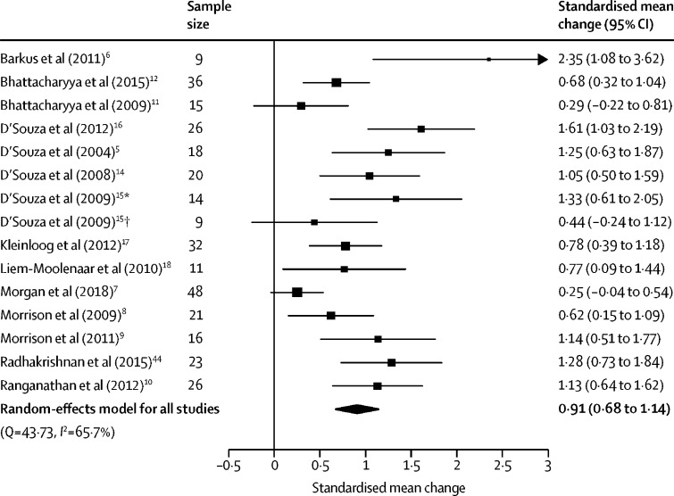 Forest plot of positive symptom severity following THC relative to placeboThe size of the squares reflects the weight attributed to each study. Exact study weights are presented in the appendix (p 13). The diamond denotes the summary effect size for the random-effects model for all studies, and the width of the diamond depicts the overall 95% CI. THC=Δ9-tetrahydrocannabinol. *Low cannabis use sample. †High cannabis use sample.
