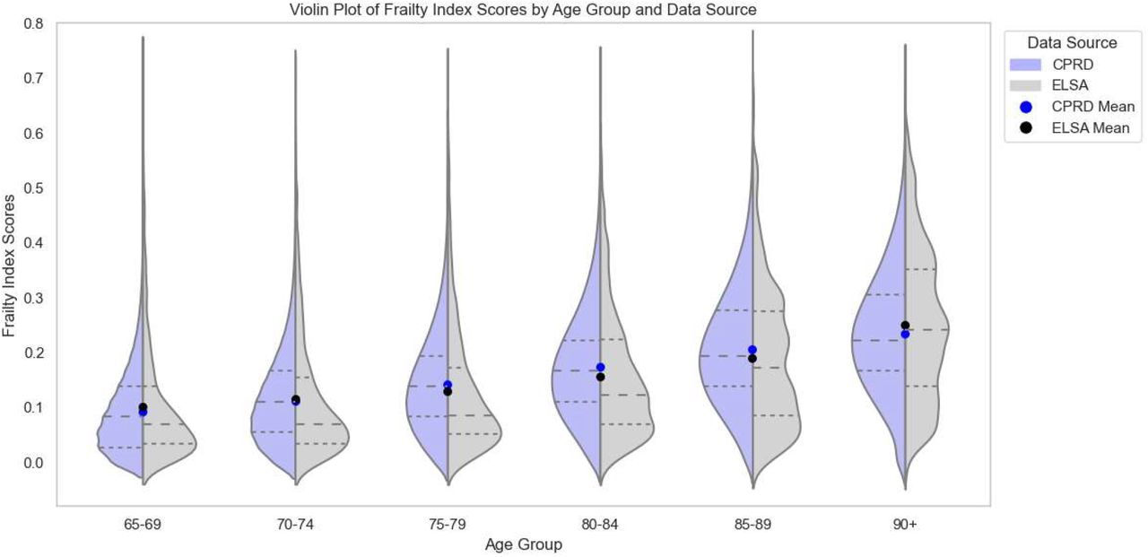 Frailty Scores by Age Group and Data Source. Dashed lines represent the first quartile (Q1), median (Q2), and third quartile (Q3) of frailty scores within each age group.