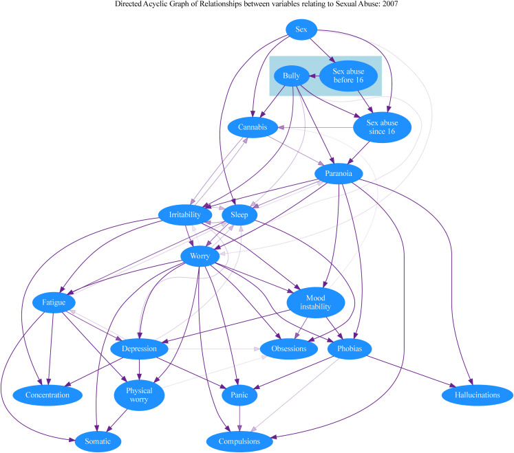Consensus graph summarising the posterior distribution of DAGs for the 2007 survey data. The colour intensity of each edge is proportional to the frequency with which each edge appears in a sample of 10 000 DAGs. For clarity and to highlight the stronger relationships, the figure only displays edges appearing in at least 10% of the sampled DAGs.