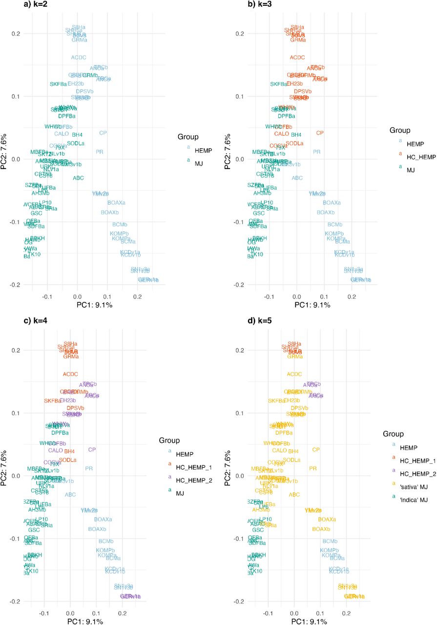 Clustering with Gaussian Mixed Model (GMM) with k from 2 to 5. Note that in no case do HEMP, MJ, and HC_HEMP separate cleanly.