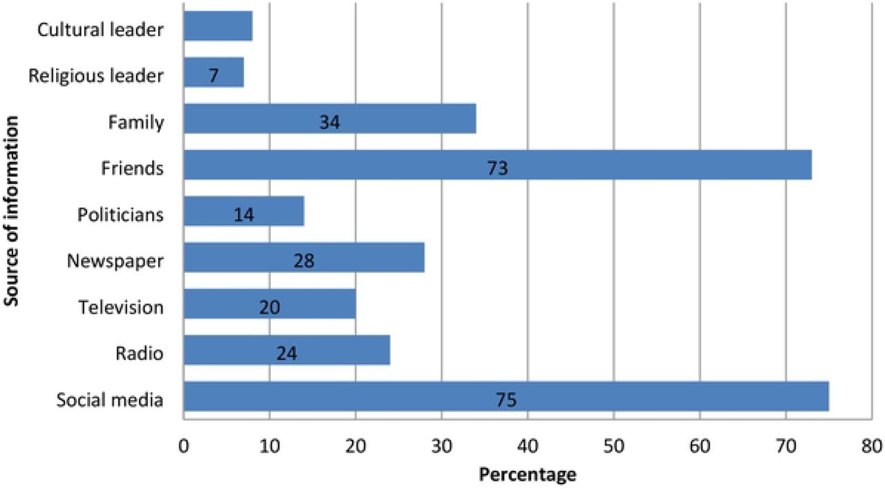 Sources of negative information about COVID-19 vaccination among participants