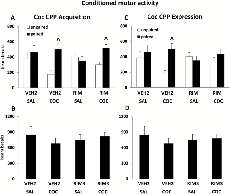 Effects of rimonabant on cocaine-elicited conditioned motor activity. (A) Motor activity in drug-paired and unpaired chambers on test day, after pre-pairing administration of rimonabant. (B) Total motor activity (drug-paired + unpaired chambers) on test day, after pre-pairing administration of rimonabant. (C) Motor activity in drug-paired and unpaired chambers on test day, after rimonabant administration on test day. (D) Total motor activity (drug-paired + unpaired chambers) on test day, after rimonabant administration on test day. The bars represent mean + SEM; COC, 20 mg/kg cocaine; RIM, 3 mg/kg rimonabant. ^ compared with unpaired chamber.