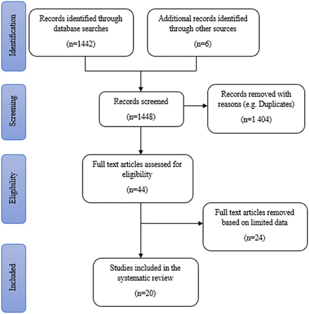 Search strategy results for the identification of studies included in the systematic review.