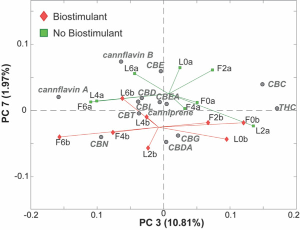 PC3/PC7 biplot of the PCA model of the LC-MS cannabinoids data. Samples are colored according to the presence of the treatment with the biostimulant. Samples treated (red diamonds) or not treated (green squares) with the biostimulant.