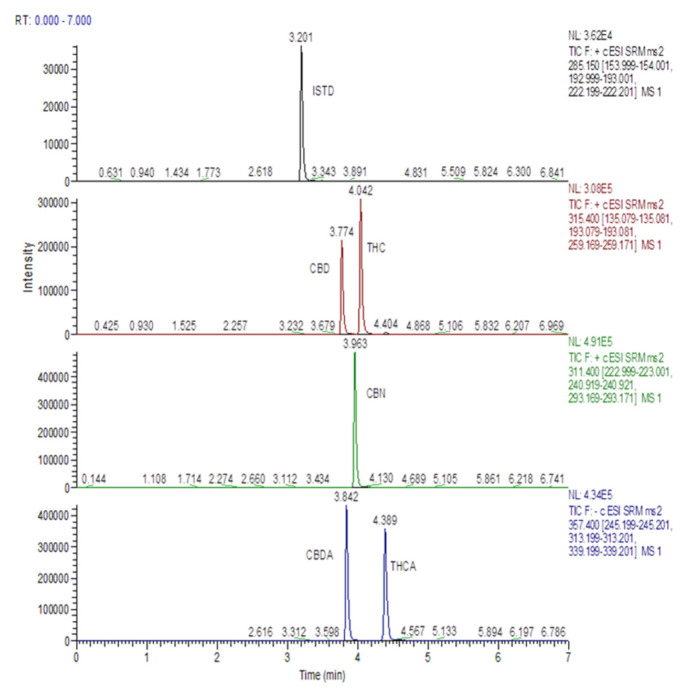 HPLC-MS/MS mass chromatogram of a standard calibration point for analytes involved in the study.
