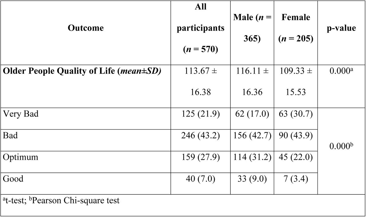 Distribution of Quality-of-Life score among the elderly participants (n = 570)