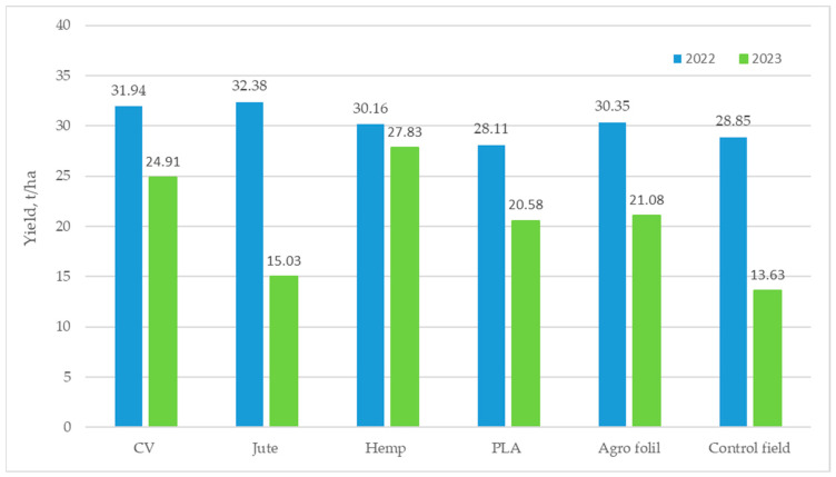 Lettuce yields for years 2022 and 2023.