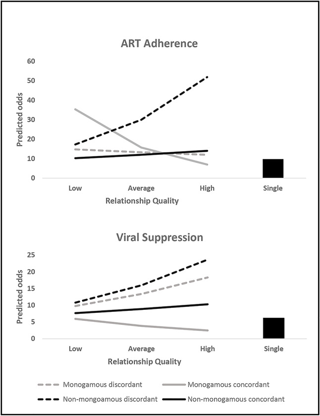 Predicted odds of ART adherence and viral suppression