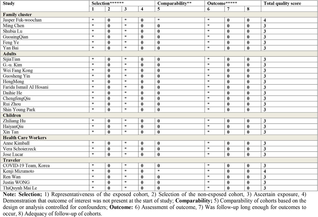 Quality assessment: Cohort study quality according to the Newcastle-Ottawa scale