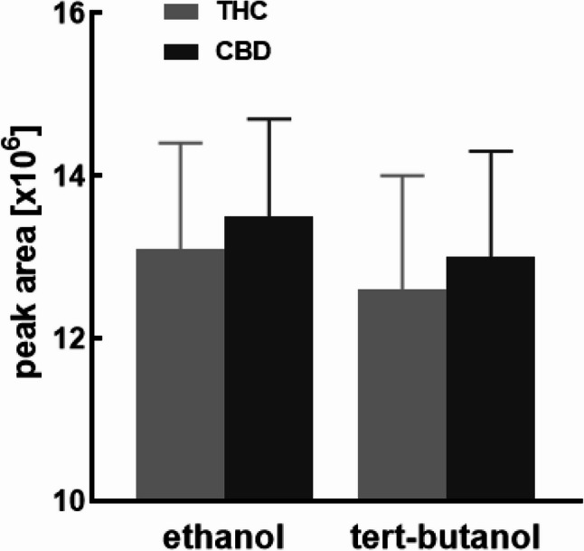 The extracted amount of THC and CBD using tert-butanol was around 97% of the amount using ethanol, however differences were not statistically significant (data are given as means ± SD; n = 3)