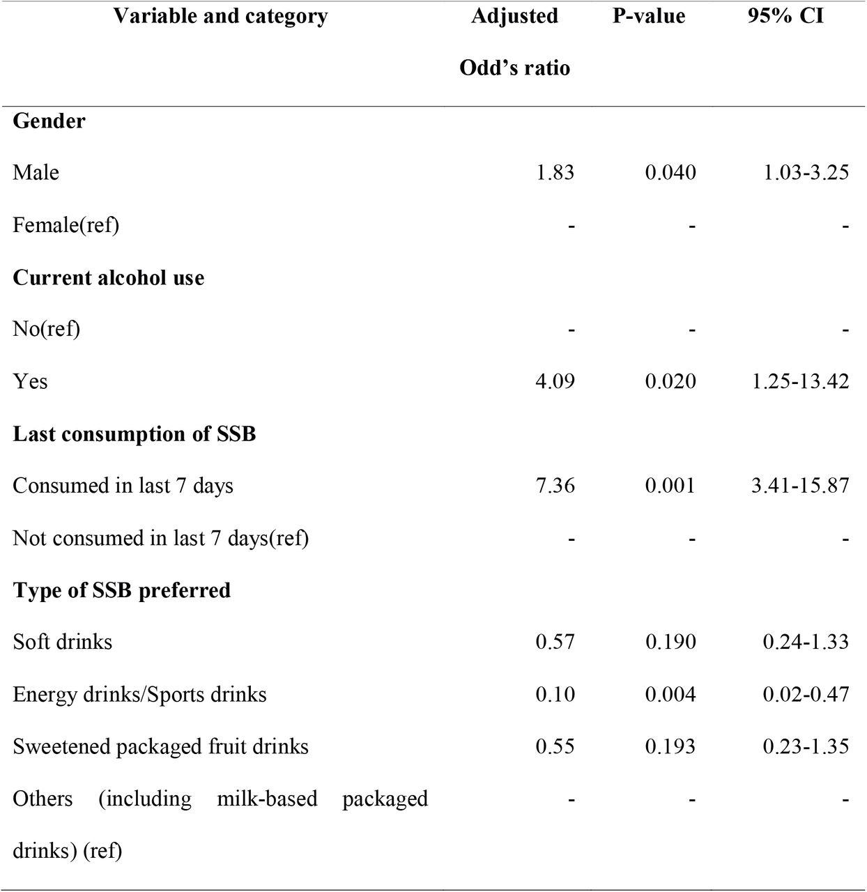 Multivariable logistic regression analysis to determine factors independently predicting high intake (≥1L/month) of SSBs among the participants