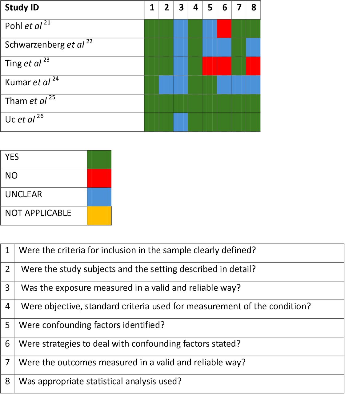 Assessment of study quality using the JBI Critical Appraisal for Analytical Cross-Sectional Studies for the Included Studies.This figure displays the quality evaluation of the included studies, based on key criteria such as clarity in sample inclusion, valid measurement of exposures and outcomes, identification and control of confounding factors, and use of appropriate statistical analysis.