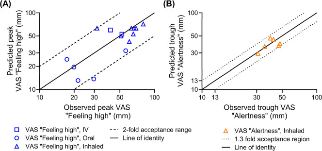Observed vs PBPK–PD model-predicted (A) peak VAS “feeling high” and (B) trough VAS “alertness” following THC administration to healthy adults by multiple routes of administration.