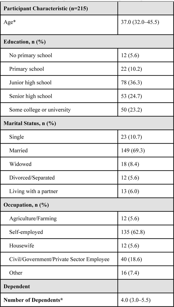 Demographics for women participants
