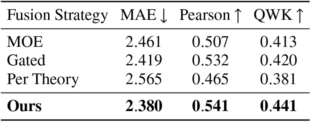 Comparison with Alternative Multimodal Fusion Designs