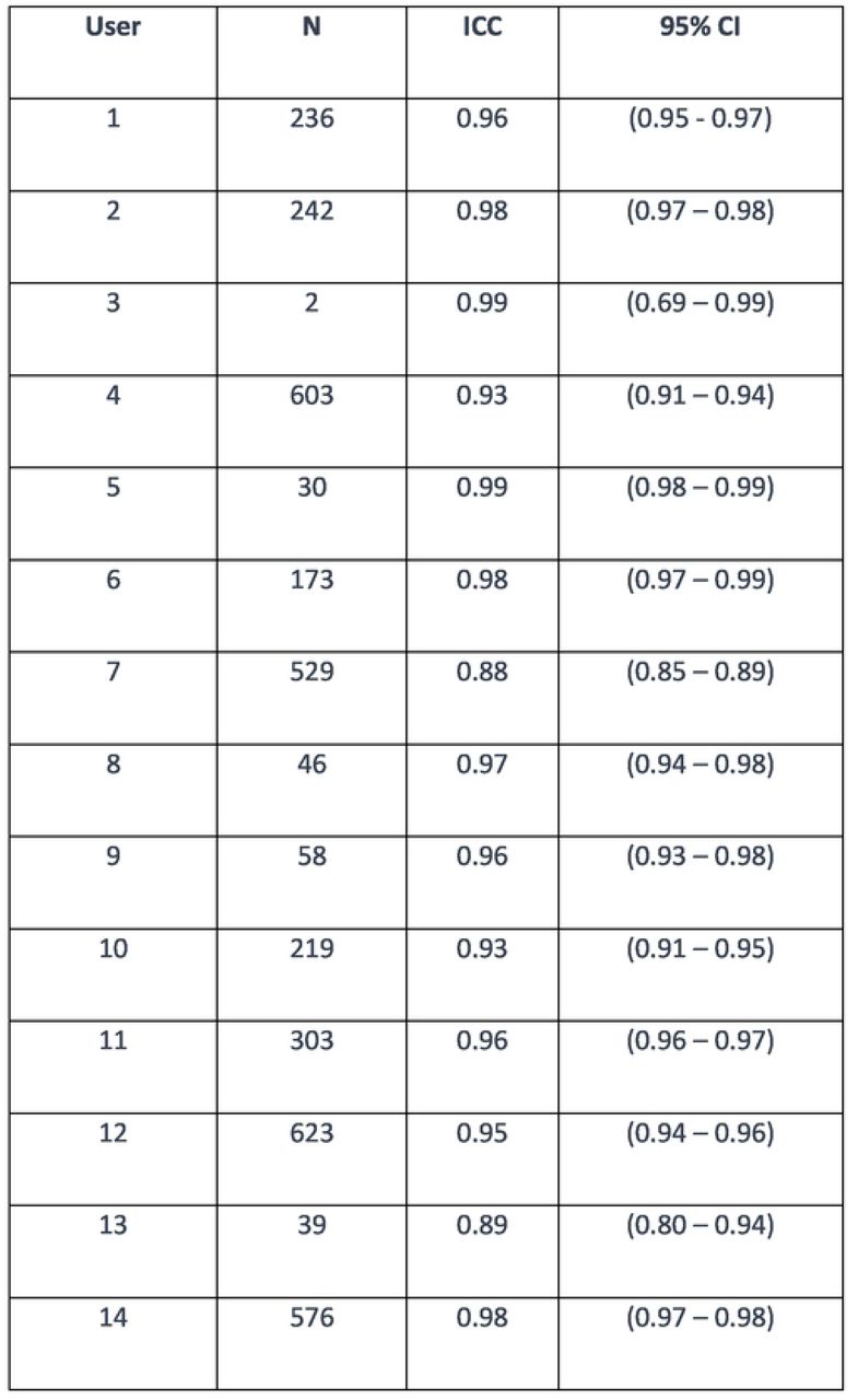 Intraclass Correlation Coefficient /ICC) per user.
