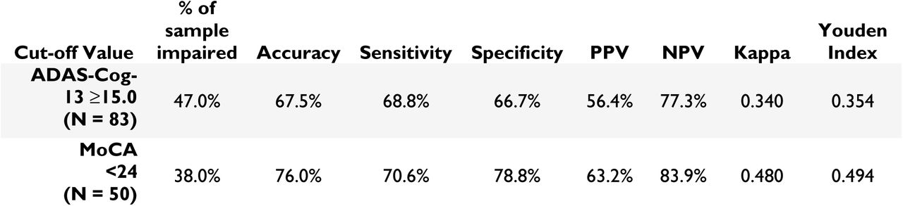Comparison of Classification Accuracy to the IC-CoDE between the ADAS-Cog-13 and the MoCA