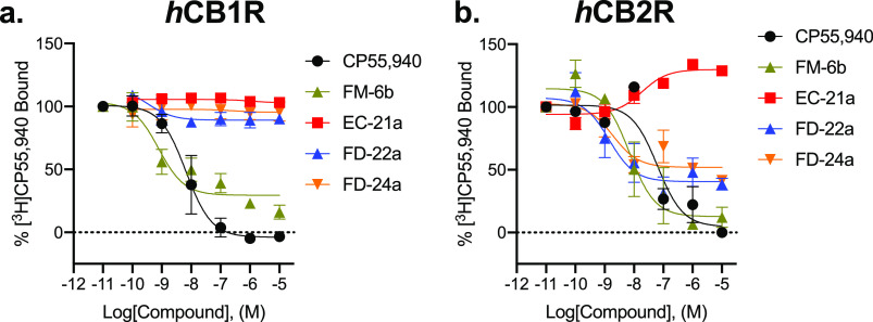 [3H]CP55, 940 binding to CB1R (a) and CB2R (b). Membranes from CHO cells stably expressing hCB1R or hCB2R were treated with 1 nM [3H]CP55,940 and 0.10 nM–10 μM compounds for 2 h. Data are expressed as %[3H]CP55,940 bound. Data were fitted to a nonlinear regression (three-parameter model, GraphPad v. 9.0). Data are mean ± S.E.M. of 3 independent experiments performed in duplicate. Data from these graphs is presented in Table 3. Statistical data for these graphs are presented in Table S3.