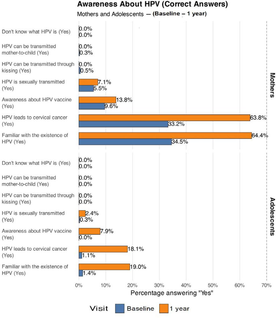 Awareness level about HPV