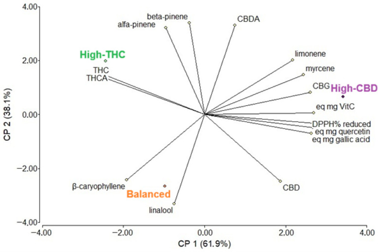 Biplot based on Principal components multivariate analysis (PCMA) of all measured parameters for the three chemovars, with data normalized and standardized prior to analysis.