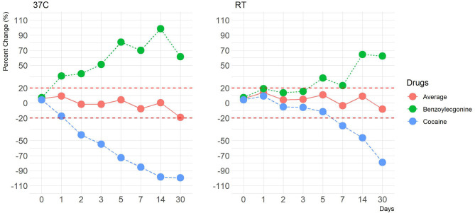 A line plot depicting percentage differences at 37°C and at room temperature (–50% cut-off) of average cocaine and benzoylecgonine concentration values. The y-axis represents percentage change, and the x-axis represents time points in days. Red dotted lines represent ±20% cut-off.