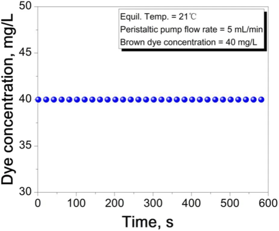 Scatter plot displaying dye concentration in milligrams per liter on the y-axis versus time in seconds on the x-axis, showing consistent concentration at forty milligrams per liter across six hundred seconds with blue data points. Text box in the upper right states equilibrium temperature is twenty-one degrees Celsius, peristaltic pump flow rate is five milliliters per minute, and brown dye concentration is forty milligrams per liter.