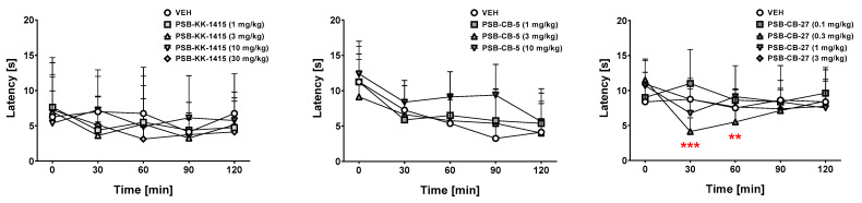 Effects of PSB-KK-1415 (1–30 mg/kg), PSB-CB-5 (1–10 mg/kg), and PSB-CB-27 (0.1–3 mg/kg) on the latency time in the hot plate test in mice. The results are expressed as the means ± SD of the data from 8 mice/group. ** p < 0.01, *** p < 0.001 versus the corresponding group at time 0. VEH—vehicle.