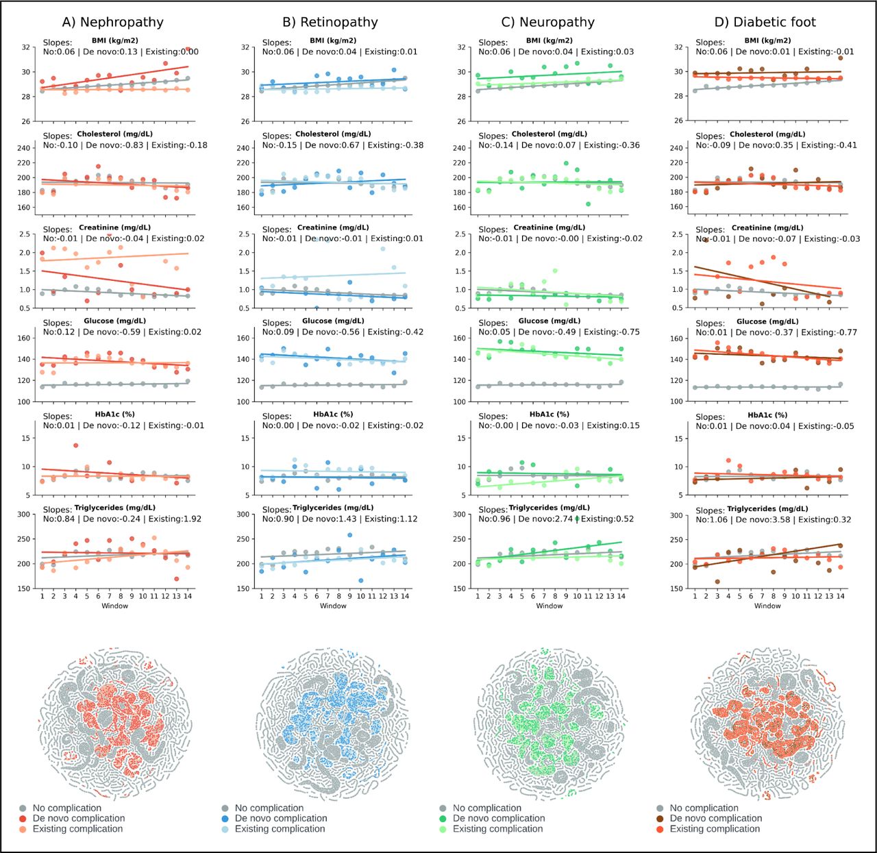 Slope and TSNe plots for the main T2D complications (in columns). The top row shows slope plots for BMI, total cholesterol, creatinine, glucose, HbA1c, and triglycerides. The bottom row shows the TSNe plots for each T2D complication.